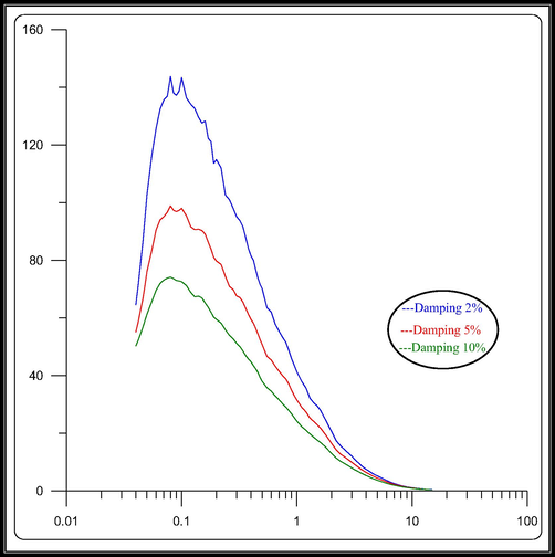 Response Spectra for Pseudo-Spectral Acceleration at Al Sokhna Power Plant.