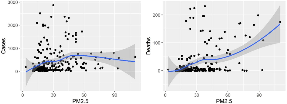Relationship of PM2.5 with number of SARS-CoV-2 cases and deaths.
