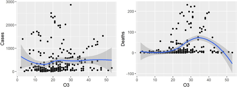 Relationship of Ozone (O3) with number of SARS-CoV-2 cases and deaths.