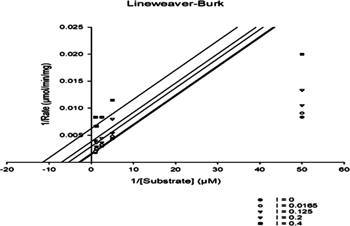 Lineweaver-Burk plot of analog 6 1/[S] Vs 1/Rate in the different concentrations of Uncompetitive inhibitor. Where the reciprocal of the y-axis intercept gives information about Vmax while reciprocal of the x-axis gives information about Km.