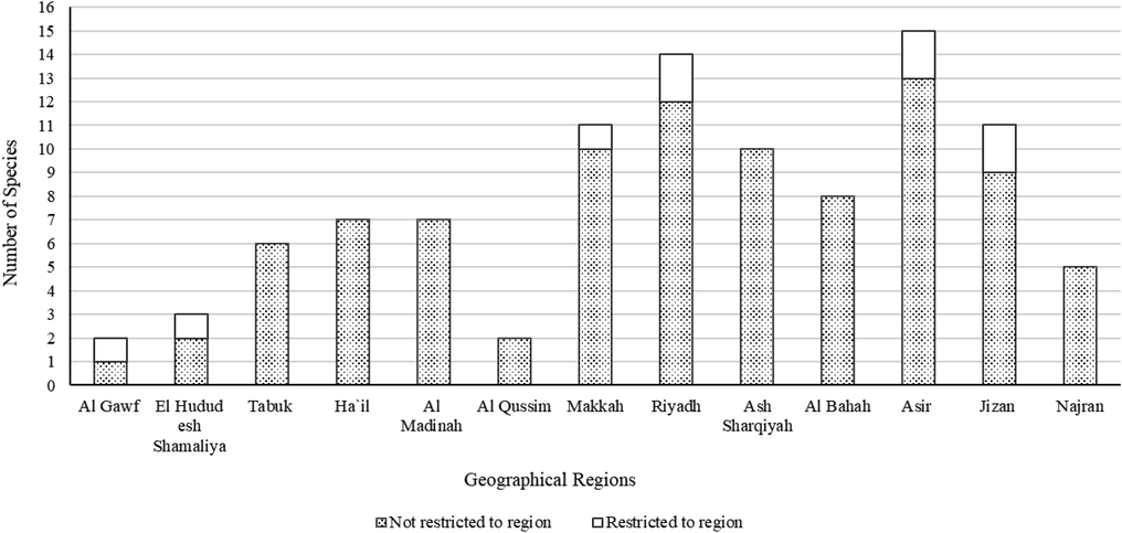 Occurrence of species in available, thirteen geographical regions in Saudi Arabia.