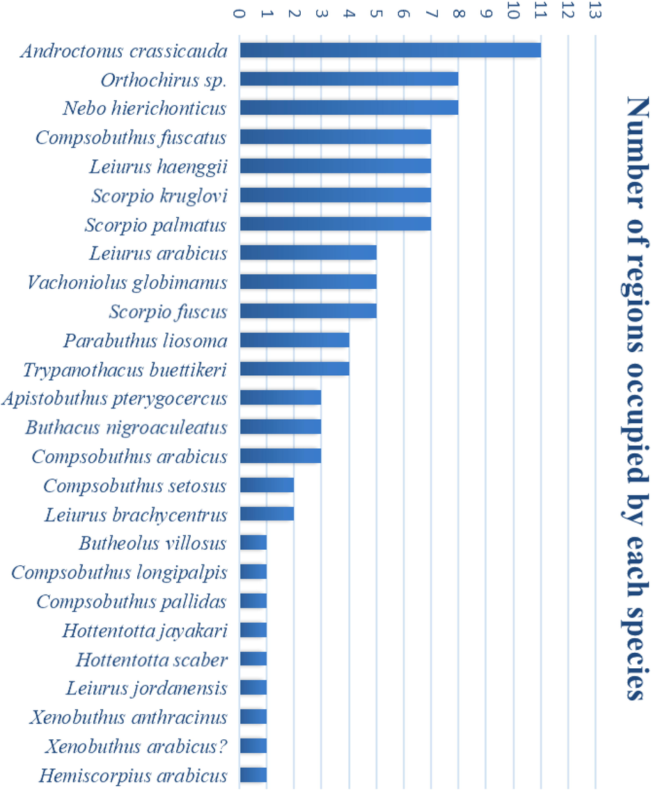 Number of species recorded from different geographical regions in Saudi Arabia.