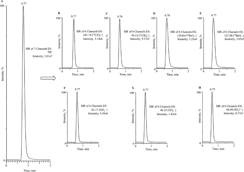 Optimized UPLC-ESI/MS chromatograms of oxyhalides isotopes 37ClO4− (m/z, 101.14) and 35ClO4− (m/z, 99.13), and 81BrO3− (m/z, 129.06) and 79BrO3− (m/z, 127.09), and inorganic anions NO3− (m/z, 62.17), NO2− (m/z, 46.25) and SO32– (m/z, 80.09) (1 µg/mL).