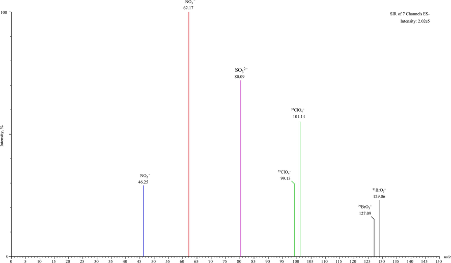 Mass spectra (ion signal as a function of mass-to-charge ratio) of 37ClO4− (m/z, 101.14) and 35ClO4− (m/z, 99.13), and 81BrO3− (m/z, 129.06) and 79BrO3− (m/z, 127.09), and NO3− (m/z, 62.17), NO2− (m/z, 46.25) and SO32– (m/z, 80.09) in some of the analyzed water sample.