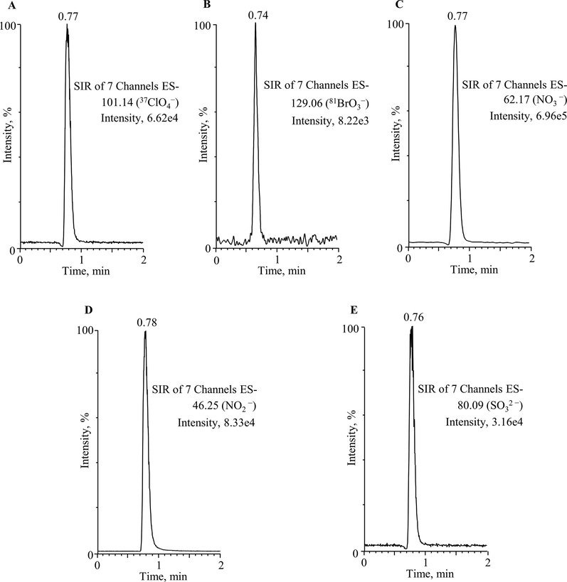 UPLC-ESI/MS chromatograms of 37ClO4− (m/z, 101.14), 81BrO3− (m/z, 129.06), NO3− (m/z, 62.17), NO2− (m/z, 46.25) and SO32– (m/z, 80.09) obtained in spring water sample (SW1).