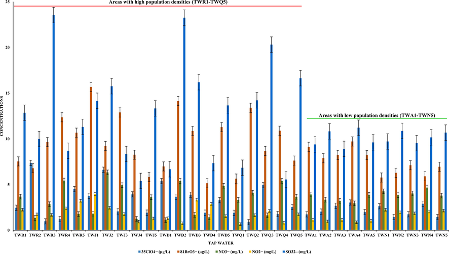 Variation of oxyhalides and inorganic anions concentrations vs population density.