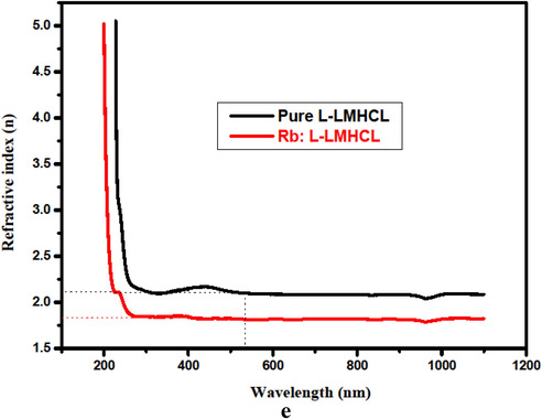 Refractive index of pure and Rb: L-LMHCL crystals.