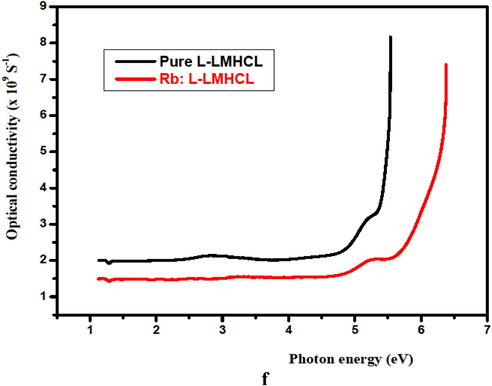 Optical conductivity of pure and Rb: L-LMHCL crystals.