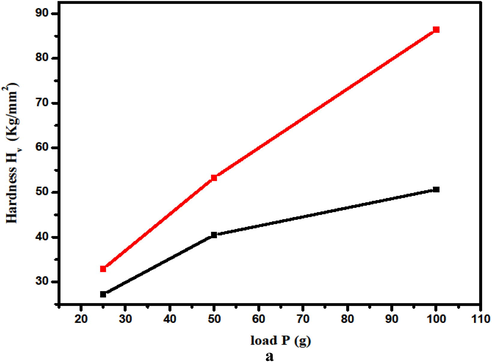 Hardness of pure and Rb: L-LMHCL crystals.