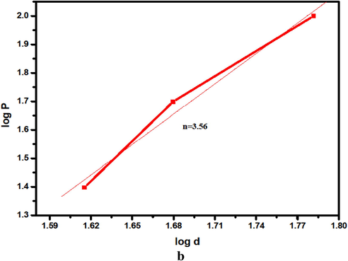 Plot of log d versus log P of pure crystal.