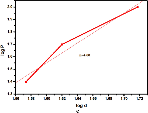 Plot of log d versus log P of Rb: L-LMHCL crystal.