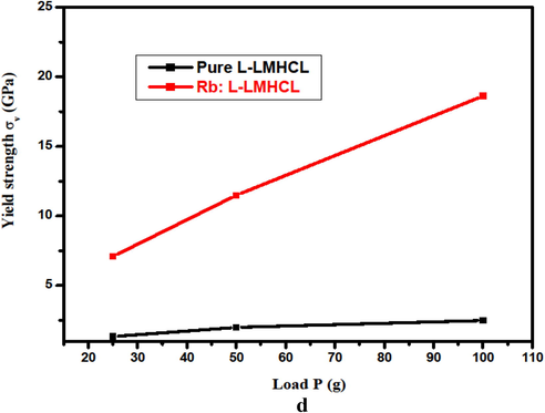 Yield strength of pure and Rb: L-LMHCL crystals.