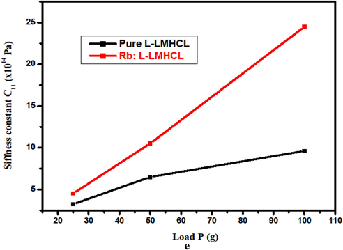 Stiffness constant of pure and Rb: L-LMHCL crystals.