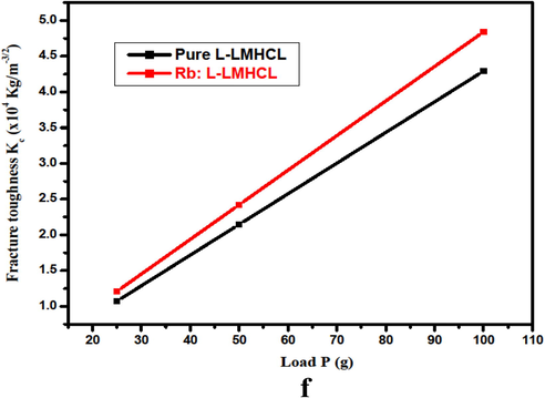 Fracture toughness of pure and Rb: L-LMHCL crystals.