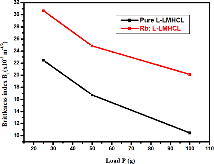 Brittleness index of pure and Rb: L-LMHCL crystals.