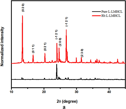 Powder XRD pattern of pure and Rb: L-LMHCL crystals.