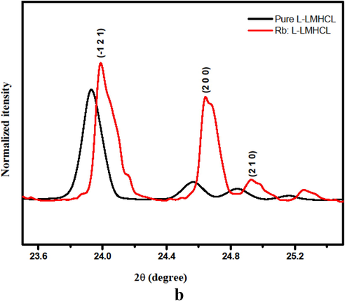 Variation of peak intensity and shifting of pure and Rb: L-LMHCL crystals.