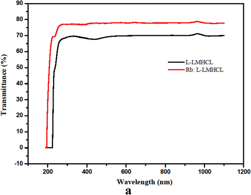 Percentage of transmittance of pure and Rb: L-LMHCL crystal.