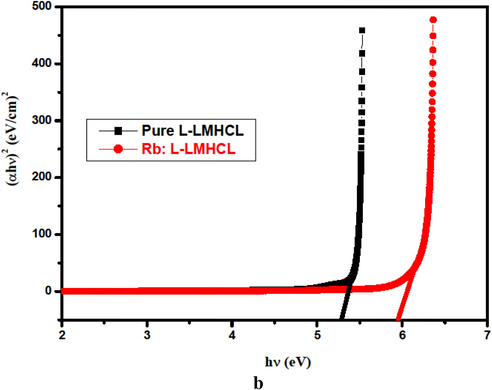 Band gap calculation of pure and Rb: L-LMHCL crystals using tauc plot.