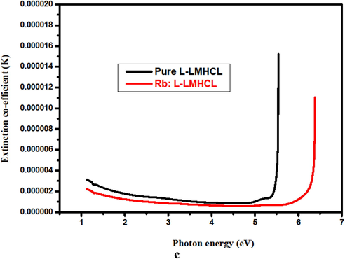 Extinction co-efficient of pure and Rb: L-LMHCL crystals.