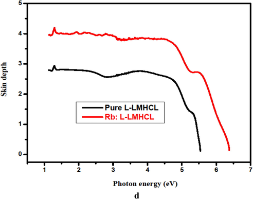 Skin depth of pure and Rb: L-LMHCL crystals.