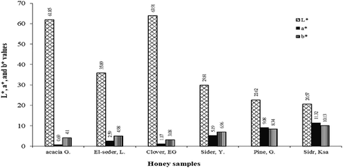 L*, a* and b* parameters for investigated honey samples G. = Germany, EG = Egypt, Y = Yamen, L = Libya, KSA = Saudi Arabia.