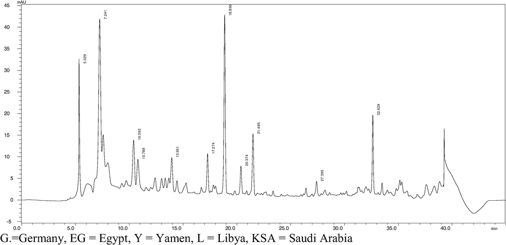 Results of HPLC chromatogram of phenolic acids and flavonoids detected in acacia honey (290 nm): (1) chlorogenic acid = 5.32 min, (2) caffeic acid = 10.39 min, (3) p-coumaric acid = 13.95 min, (4). Kaempferol = 18.85 min, (5). Chrysin = 27.39, and binocambrin = 32.62 min.