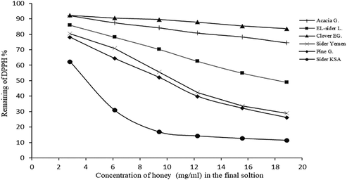 Antioxidant activity of different concentration of phenolic extracts from the honey samples.
