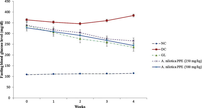 Effect of A. nilotica PPE on FBG level in alloxanized diabetic rats from week 0 to week 4.