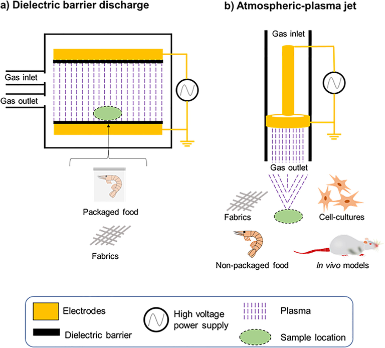 Schematics of a) dielectric barrier discharge and b) atmospheric pressure plasma jet devices. Some kinds of treated samples are also depicted.