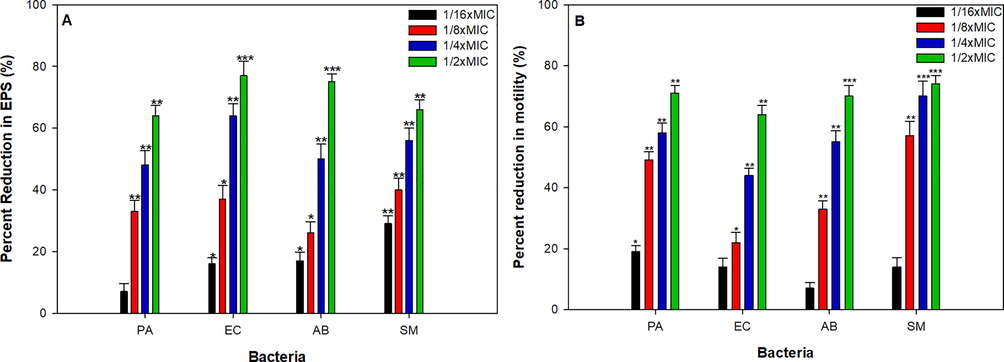 Effect of sub-MICs of MCME on (A). EPS production (B). swarming motility in test bacteria. * denotes significance at p ≤ 0.05, ** denotes significance at p ≤ 0.005, and *** denotes significance at p ≤ 0.001.