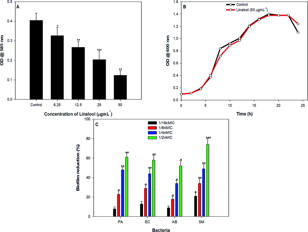 Effect of sub-MICs of linalool on (A). violacein production (B). growth and (C). biofilm formation. * denotes significance at p ≤ 0.05, ** denotes significance at p ≤ 0.005 and *** denotes significance at p ≤ 0.001.