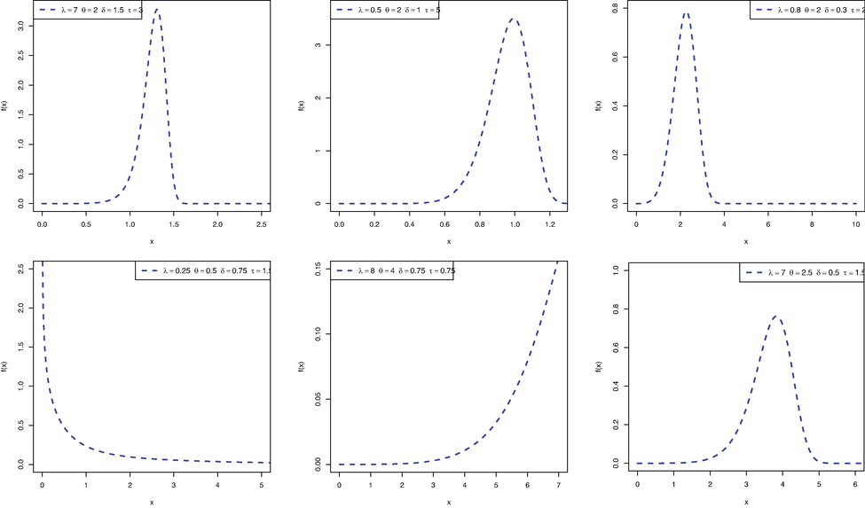 Plots of WMOPL PDF for different parametric values.