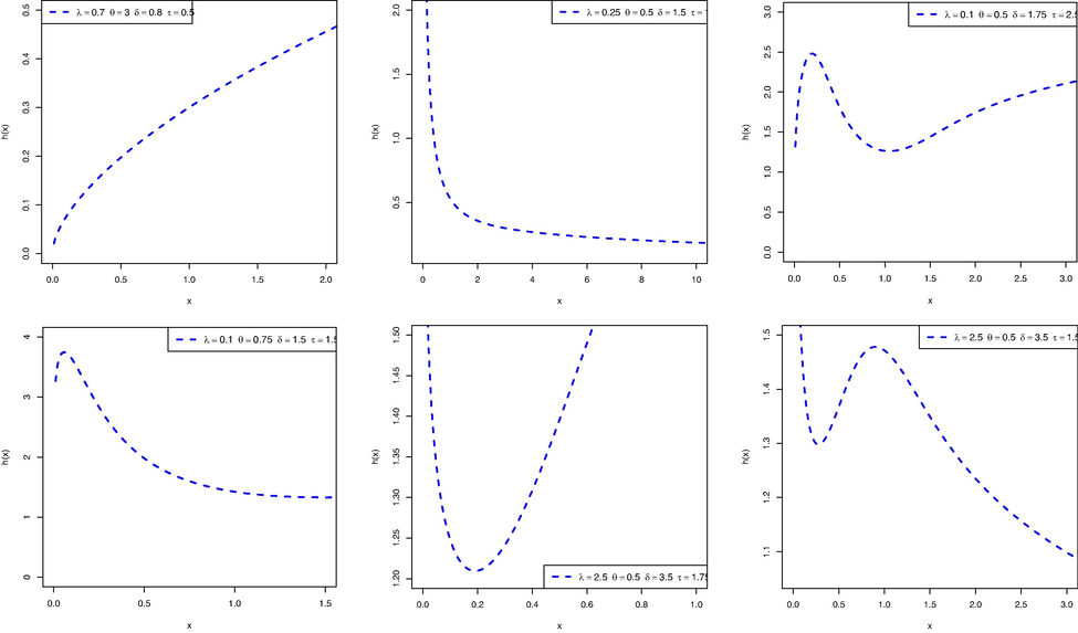 Plots of WMOPL HF for different parametric values.