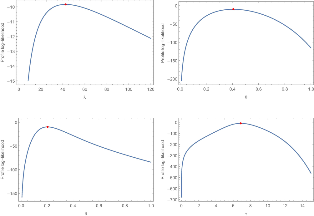 Plots of the profile-likelihood functions for the four parameters for glass fibers data.