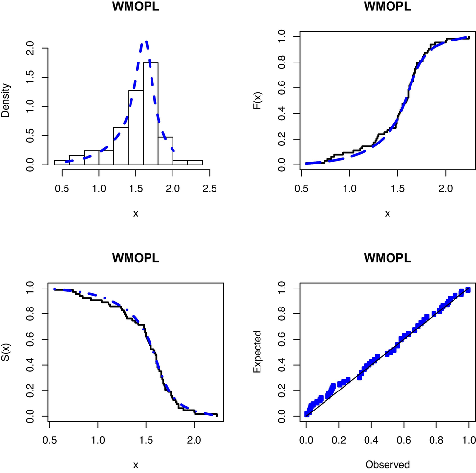 Histogram of glass fibers data with the fitted WMOPL PDF, CDF, SF and P-P plots.