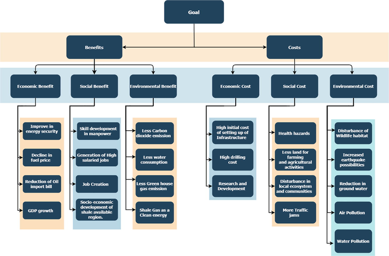 Hierarchy structure of shale gas production development.