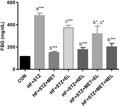 Impact of ellagic acid (EL), nano ellagic acid (NEL); and their mixture with metformin (MET) on fasting blood glucose (FBG) levels investigated in high fat diet (HF)/streptozotocin (STZ)-induced diabetes model. Findings are offered as mean ± SE (n = 6). asignificant against CON; bsignificant against HF + STZ; csignificant against MET. *p < 0.05; **p < 0.01; ***p < 0.001.