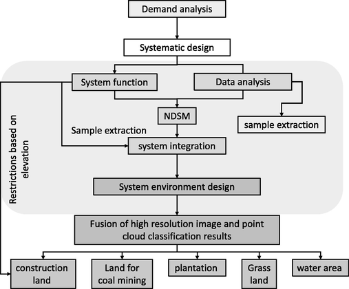 Framework of rural domestic sewage treatment for rural environment improvement.