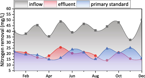 Effect evaluation of rural domestic sewage treatment and its impact on ecological environment indicators.