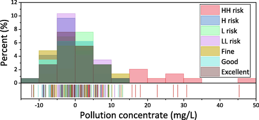 Treatment efficiency evolutions of different sewage components with ecological treatment (a) and biological treatment (b).