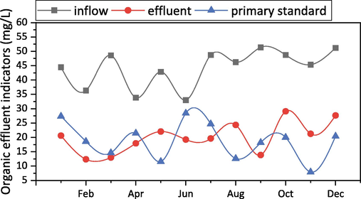 Relationship between removal rates and concentration of five different sewage components.