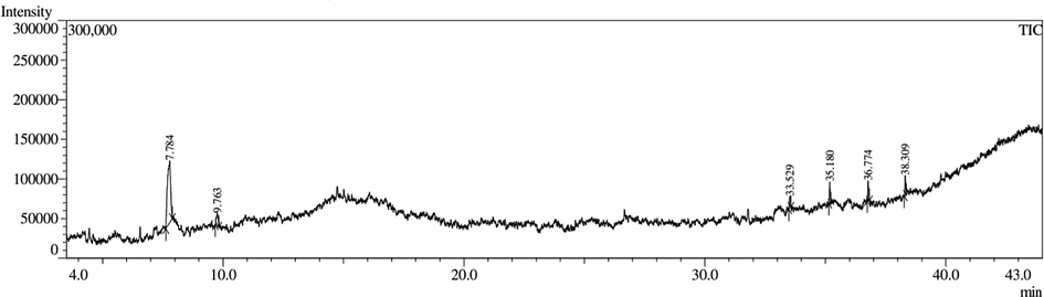 GC-MS chromatogram of Persea americana pulp extract.