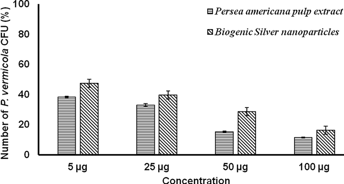 The total viable counts of Providencia vermicola as a function of the concentration of silver nanoparticles in Luria–Bertani agar plates expressed as a percentage of the number of colony forming units (CFU) grown on silver-free control plates. Test I – Extract of Persea americana fruit; Test II – Silver nanoparticles.