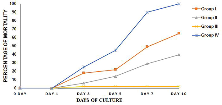 Mortality (%) of the fish (Labeo rohita) in the experimental groups. Group I – Butter fruit; Group II – AgNPs; Group III – Negative control Group IV – Positive control (Infected with P. vermicola).