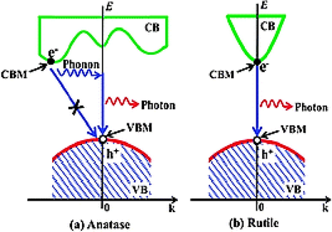 The indirect band gap of anatase and the direct band gap of rutile as predicted by Zhang et al (2014).