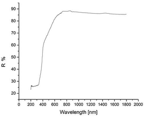 Diffuse UV–Visible Reflectance spectra for the TiO2:Mn sample.