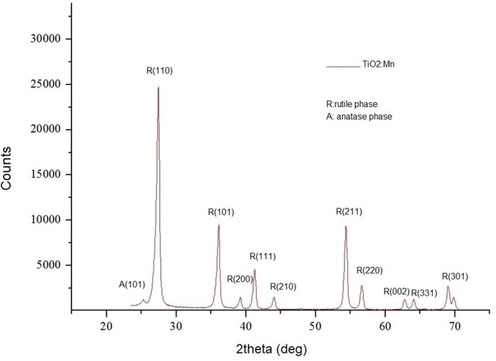 The TiO2:Mn XRD spectra.