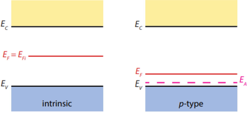 Shifting of the Fermi level and band gap upon doping.