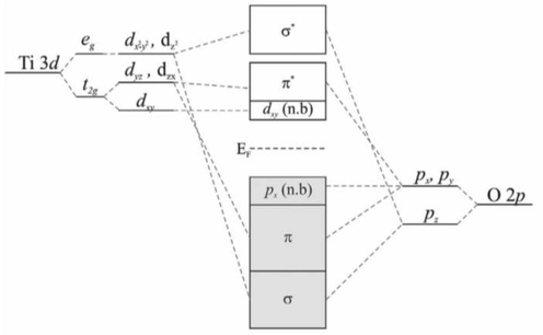 Titania energy levels (Greiner and Lu, 2013).